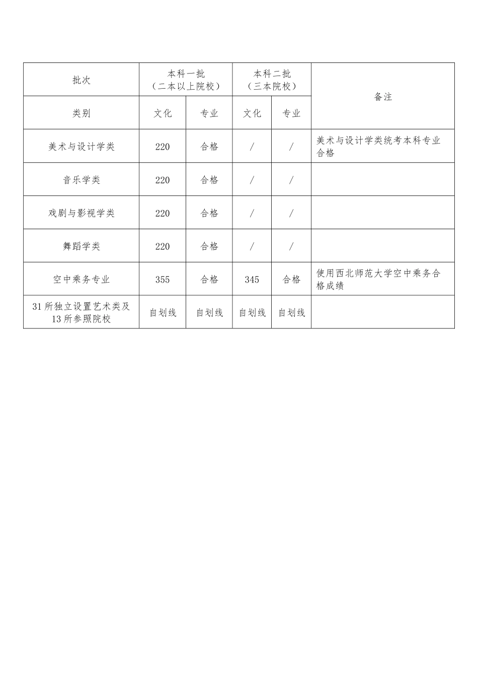 2014年甘肃省普通高校招生艺术类统考本科分数线_第2页