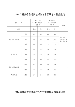 2014年甘肃省普通高校招生艺术类统考本科分数线