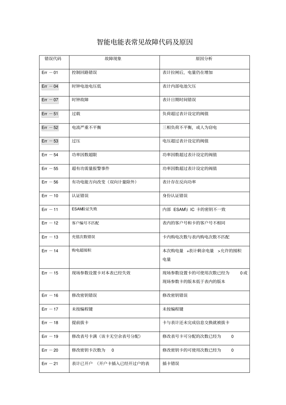 智能电能表常见故障代码及原因_第1页