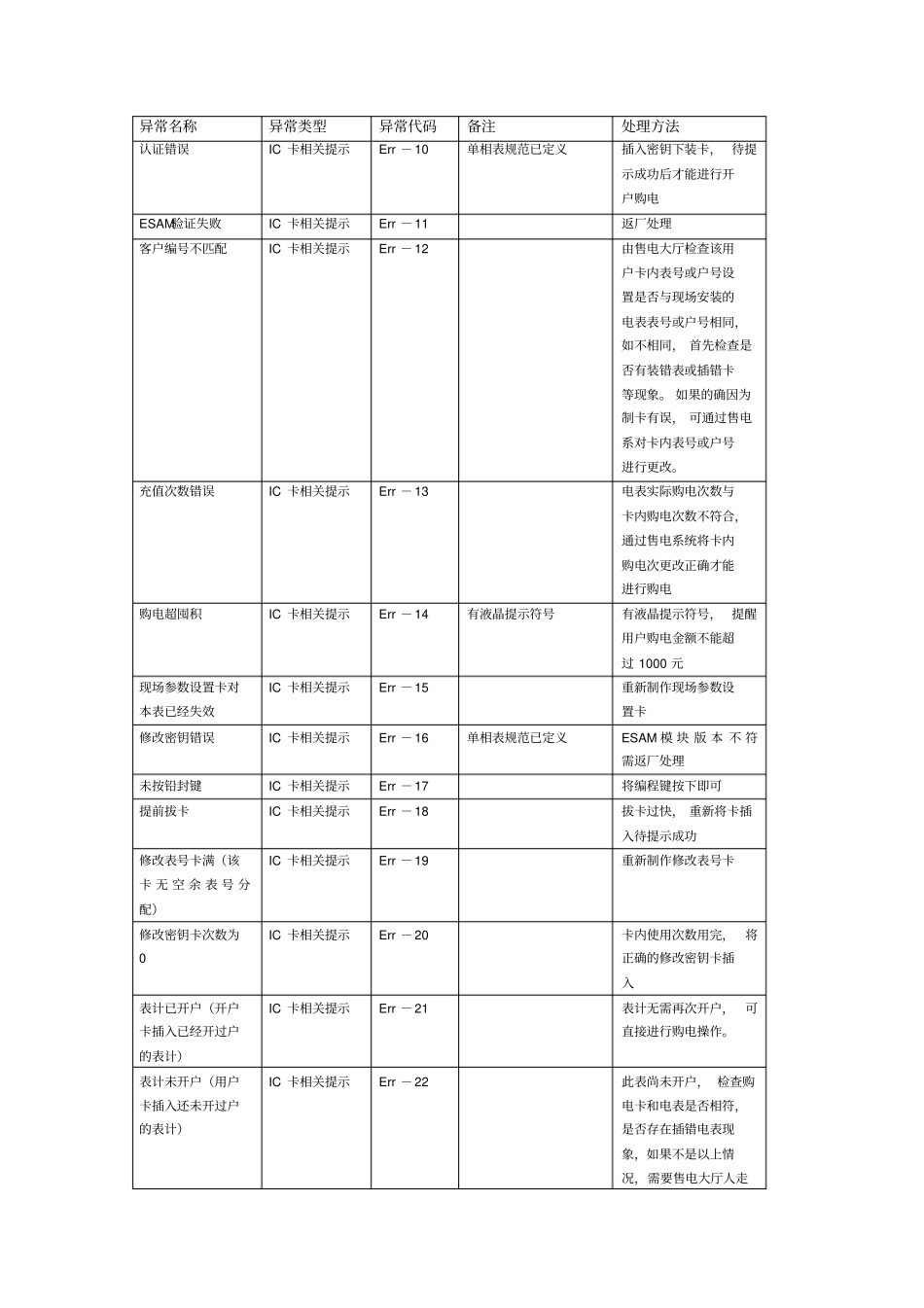 智能电表异常显示代码及处理方法_第2页