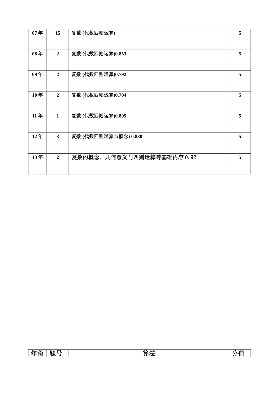 新课程高考数学试题模块考查内容_第2页
