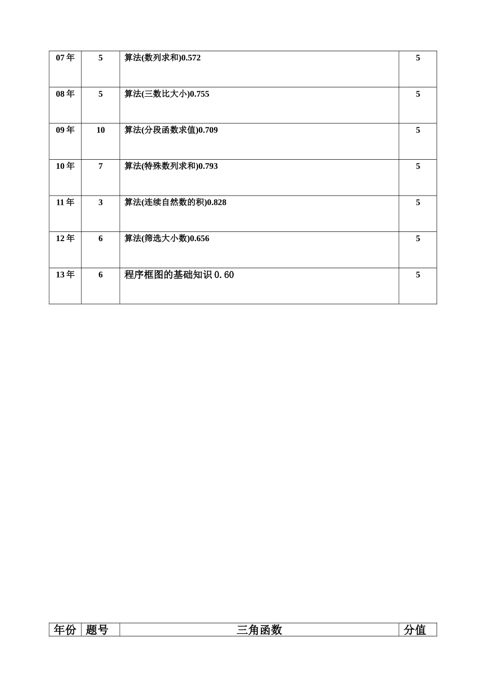 新课程高考数学试题模块考查内容_第3页