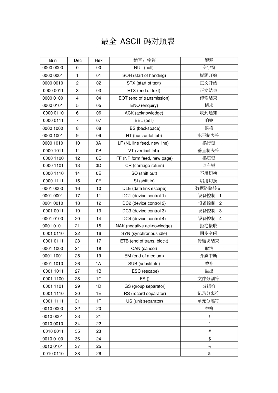 最全ASCII码对照表_第1页