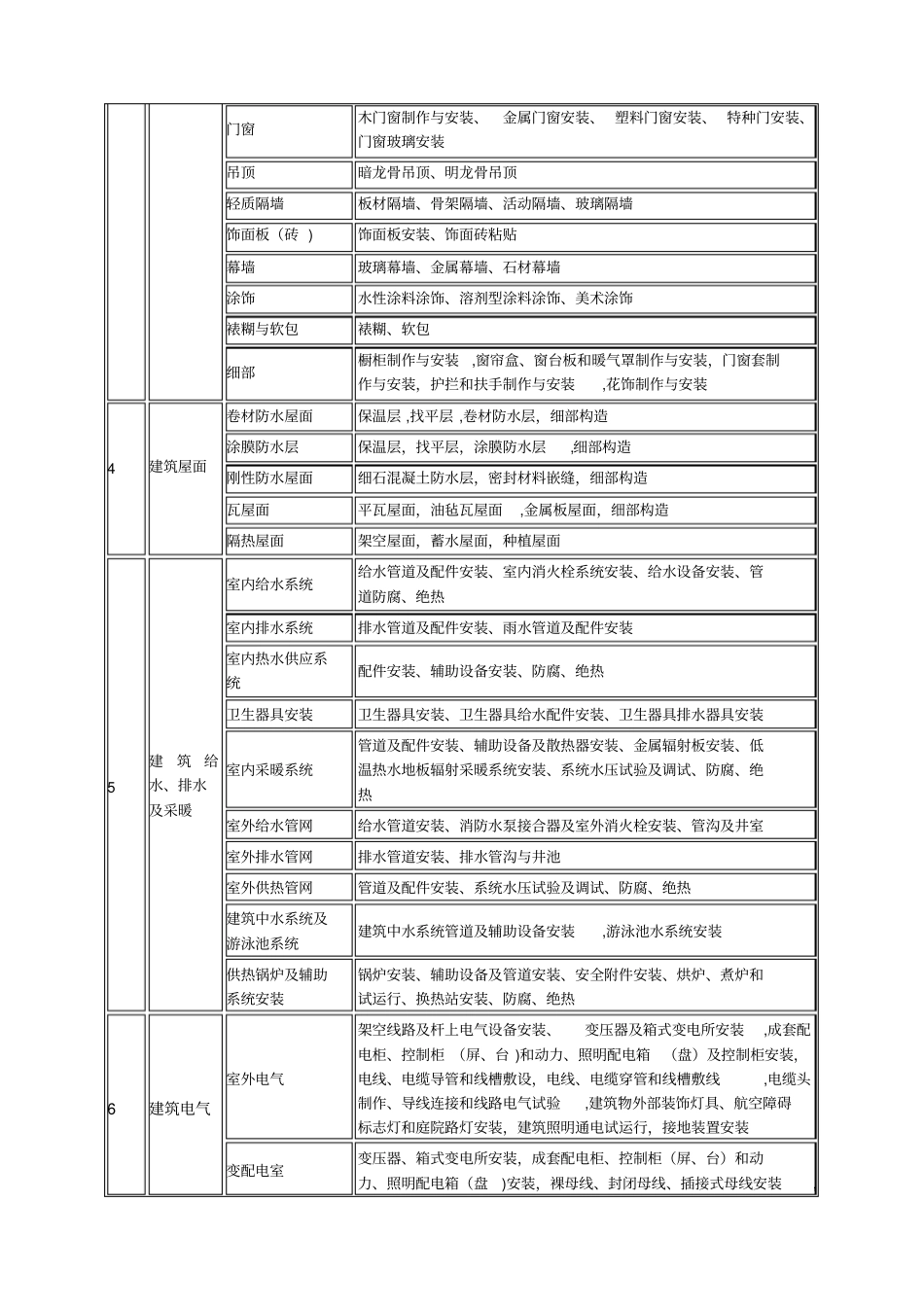 最全建筑工程分部工程、分项工程划分一览表_第2页