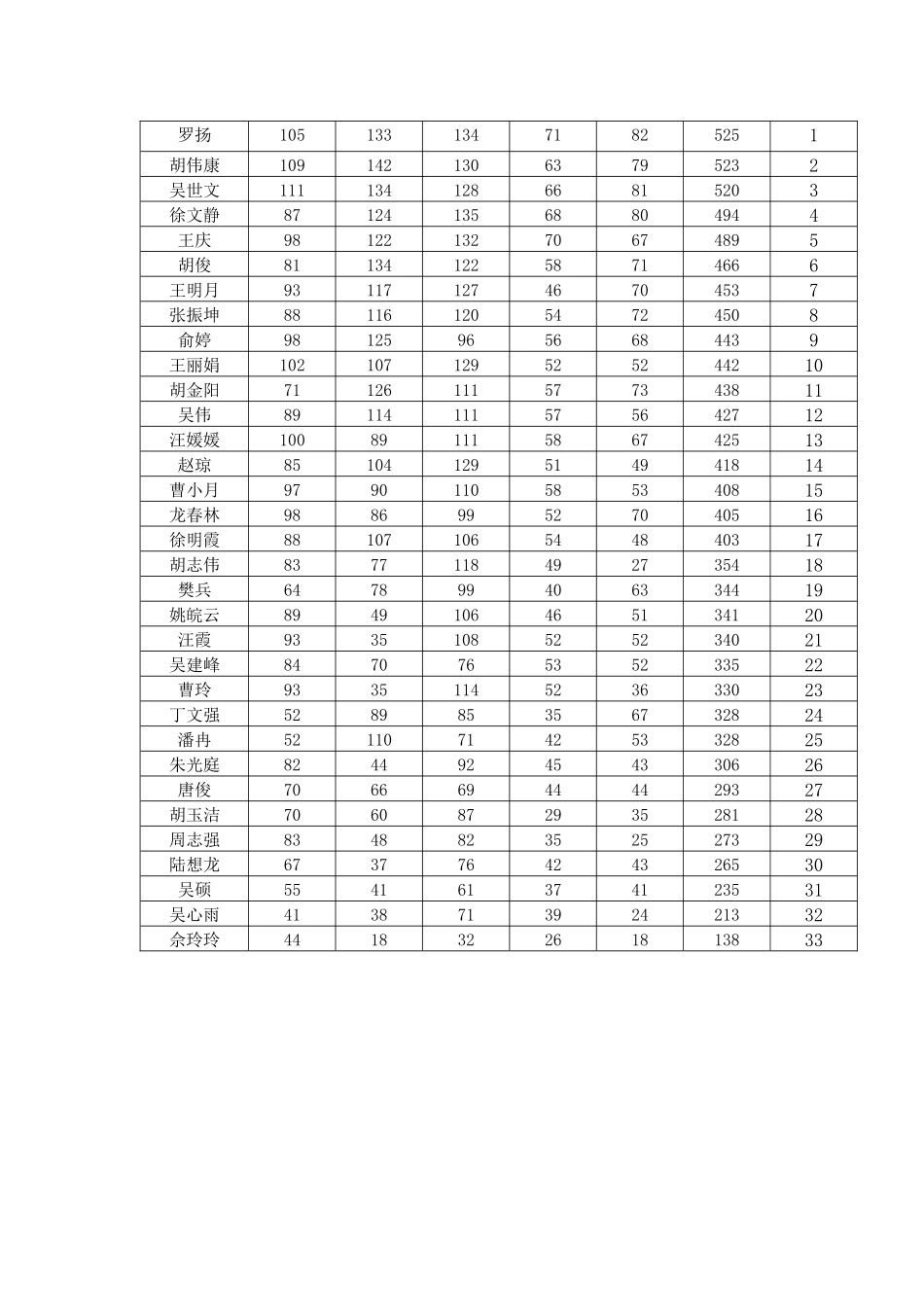 期末考试成绩_第1页
