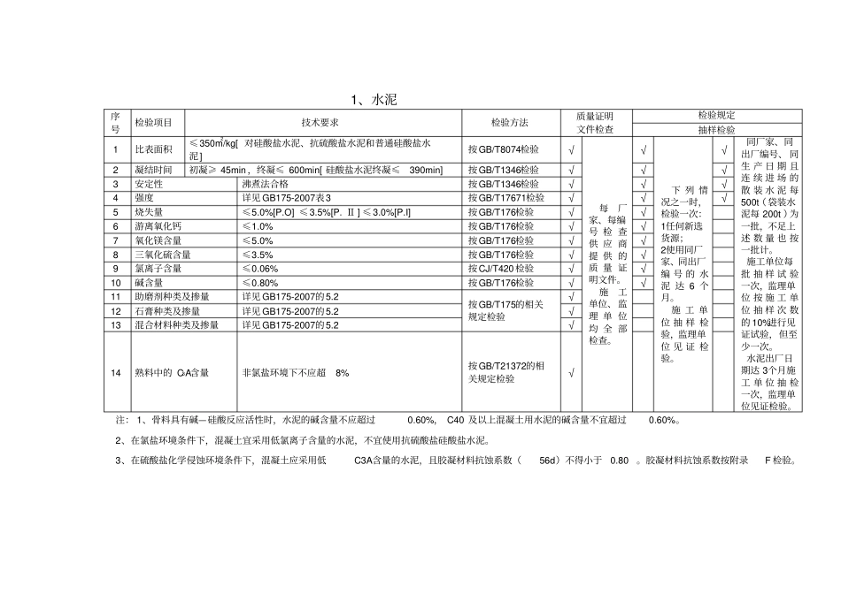 最新TB10422010混凝土原材料检测项目及频率_第1页