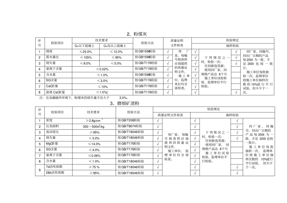 最新TB10422010混凝土原材料检测项目及频率_第2页