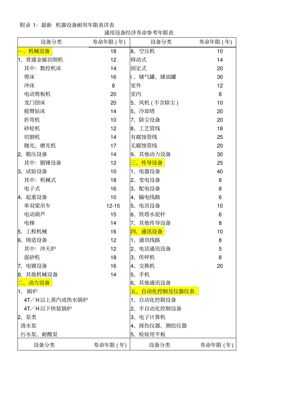 最新_机器设备耐用年限表详表_第1页