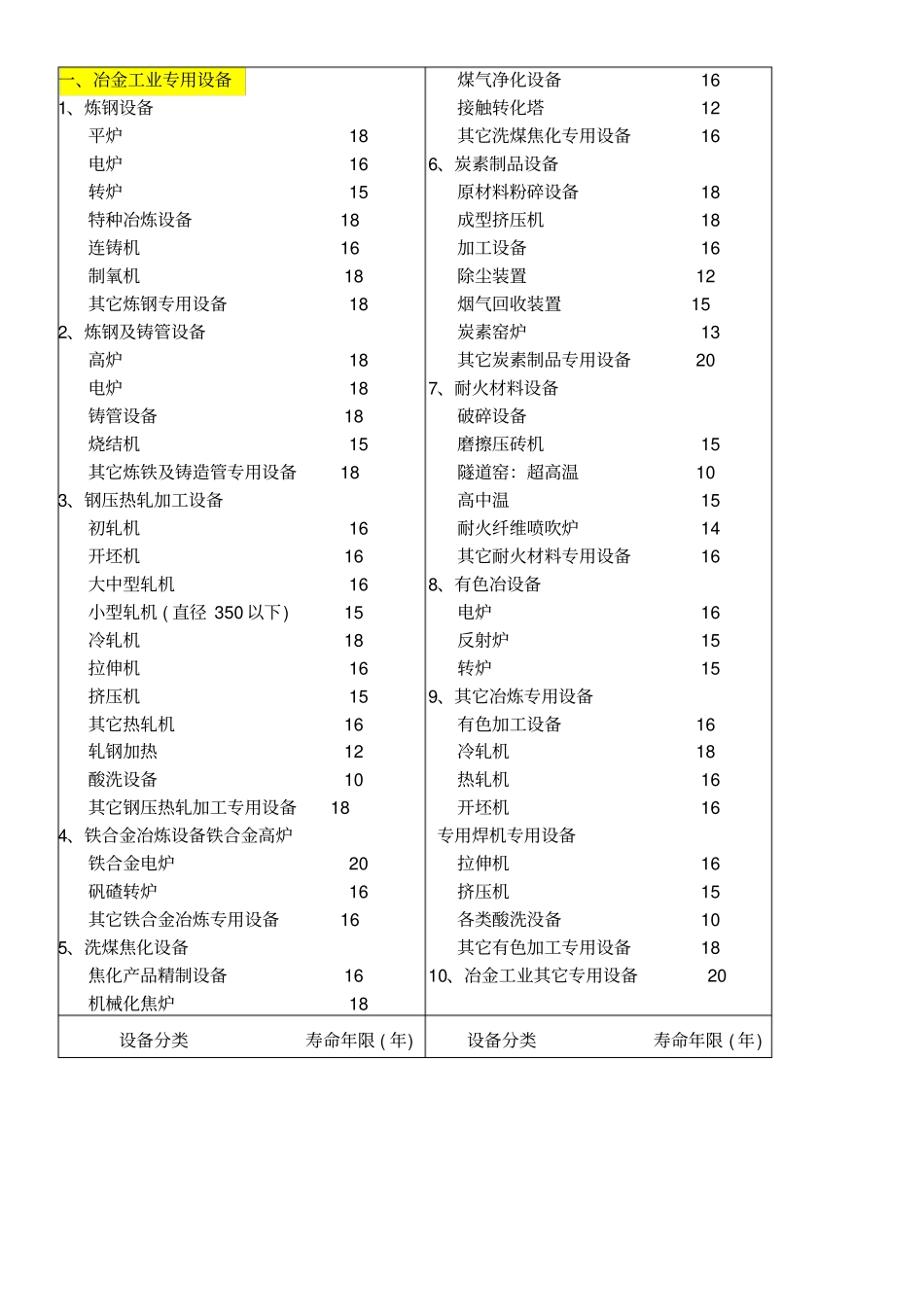 最新_机器设备耐用年限表详表_第3页