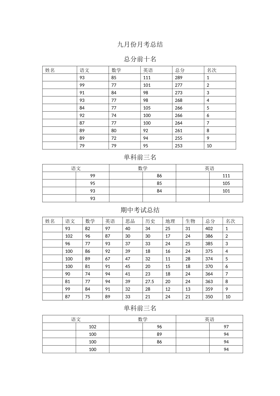 九月份月考分析_第1页