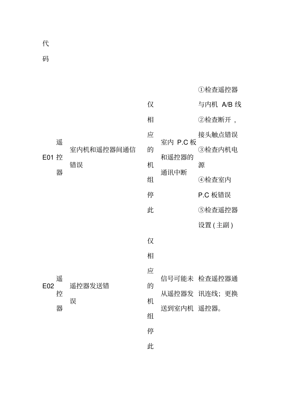 最新东芝中央空调故障代码大全_第2页