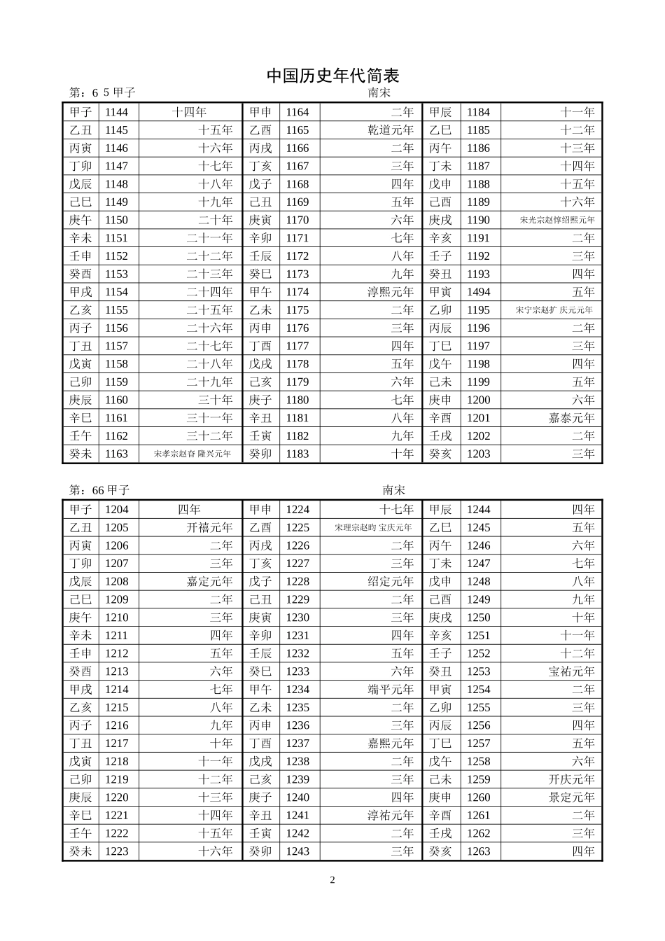 中国历史年代简表_第2页