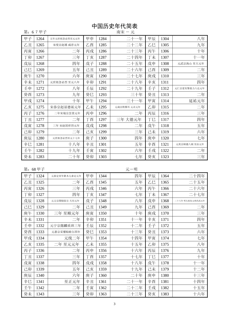 中国历史年代简表_第3页
