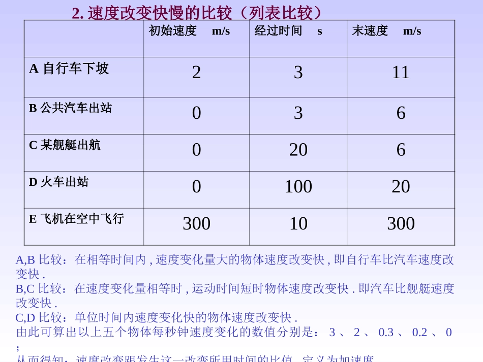 速度改变快慢的描述加速度1_第3页