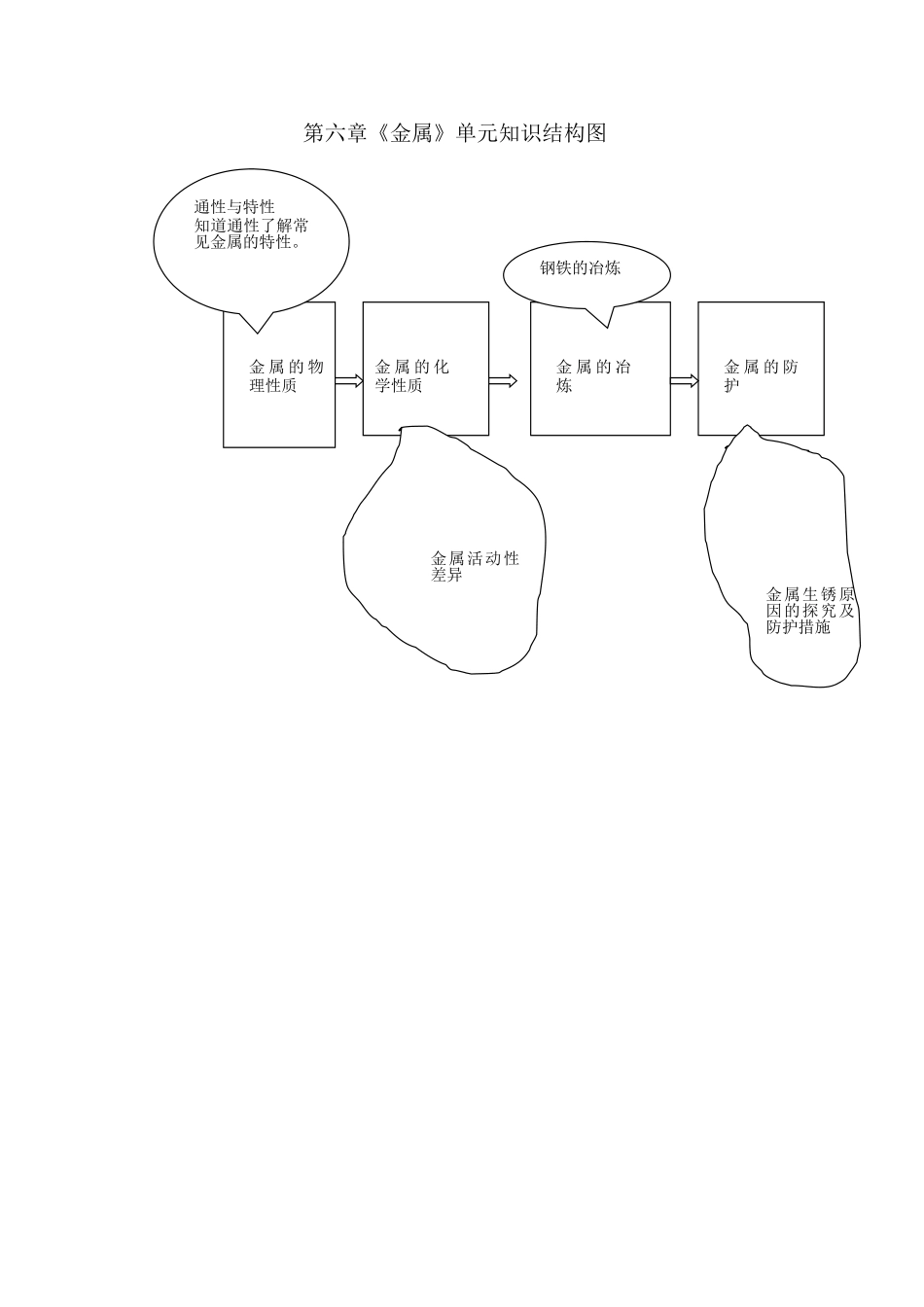 金属单元知识结构图_第1页