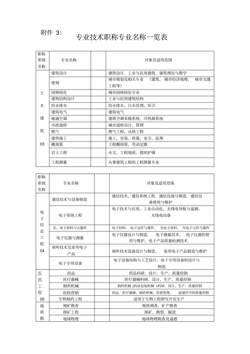 最新工程系列专业技术职称专业名称一览表_第1页