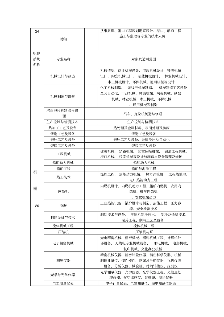 最新工程系列专业技术职称专业名称一览表_第3页