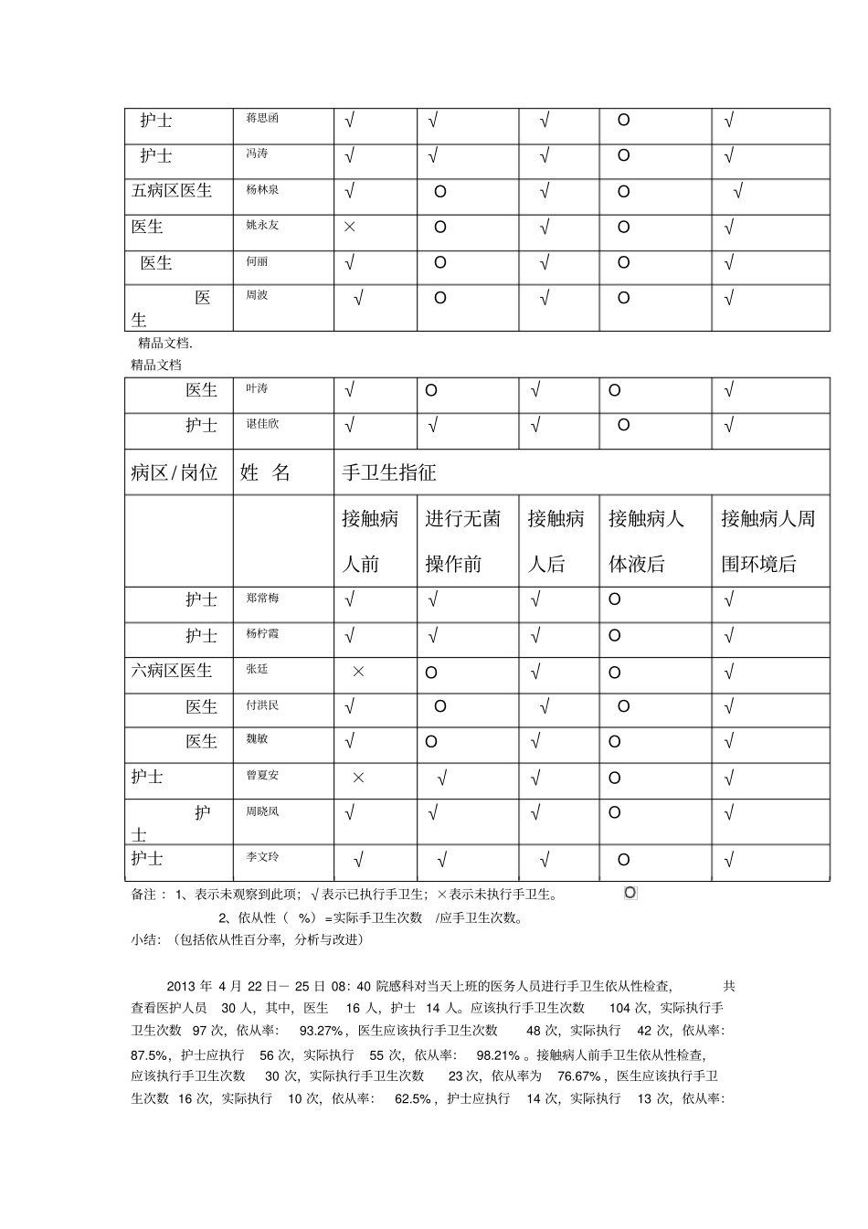 最新手卫生依从性检查表1_第2页