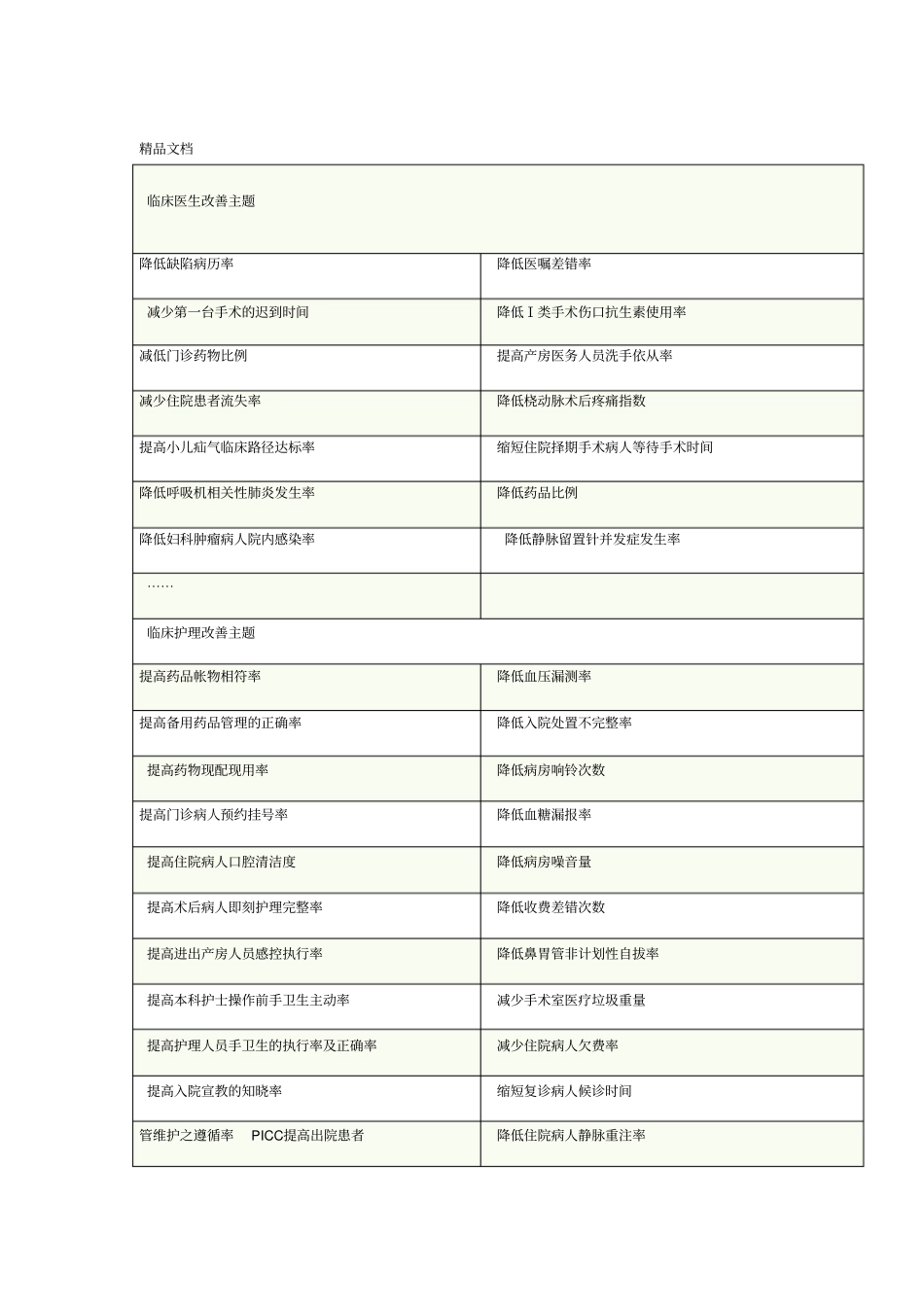 最新护理品管圈持续质量改进题目集资料_第1页