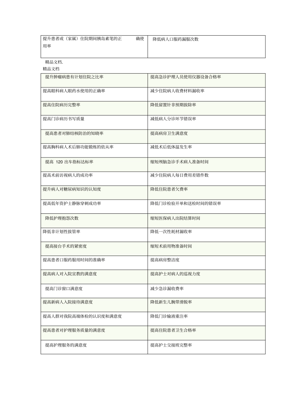 最新护理品管圈持续质量改进题目集资料_第2页