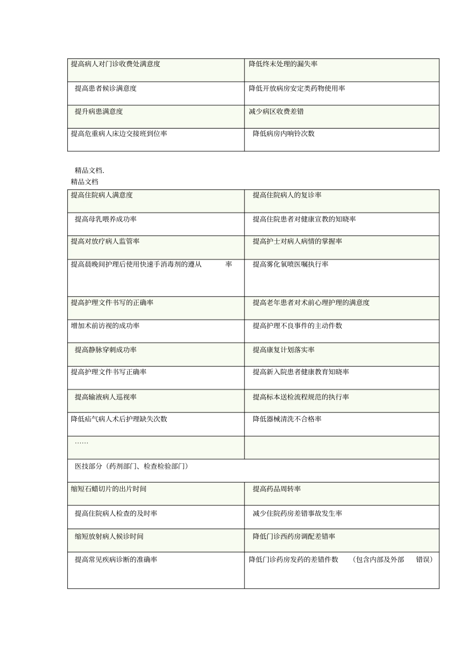 最新护理品管圈持续质量改进题目集资料_第3页