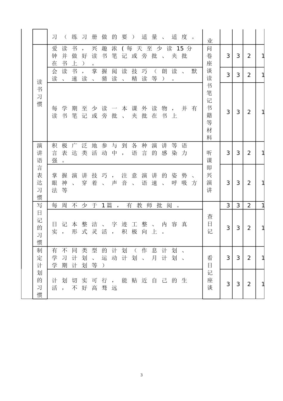 鸡西市小、初中生好习惯示范生评比细则_第3页