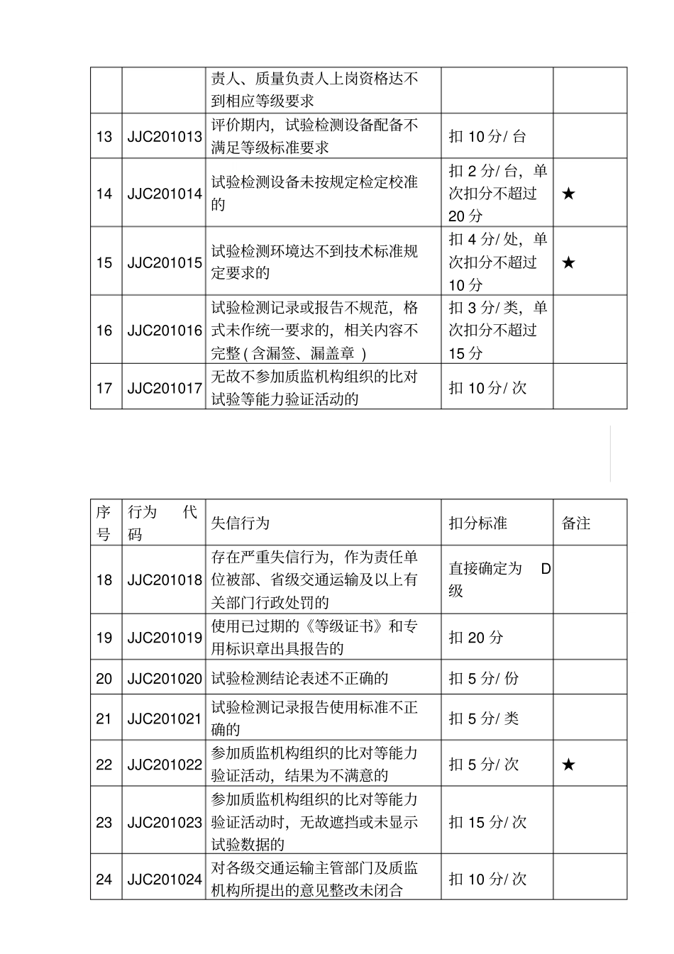 最新版公路水运工程试验检测机构信用评价标准_第2页