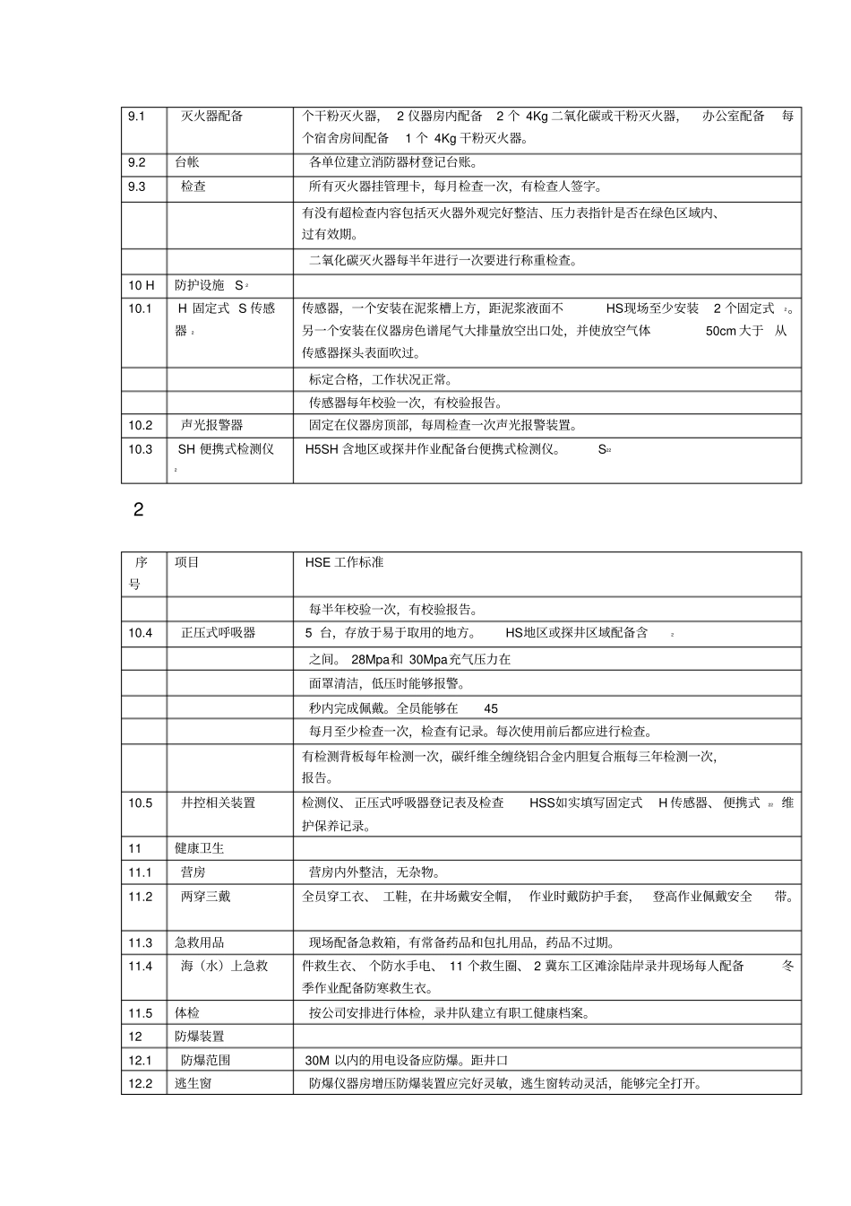 最新的录井队HSE检查表--HSE工作标准--2011年_第3页