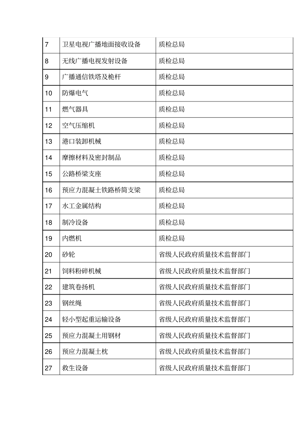 最新生产许可证目录_第2页