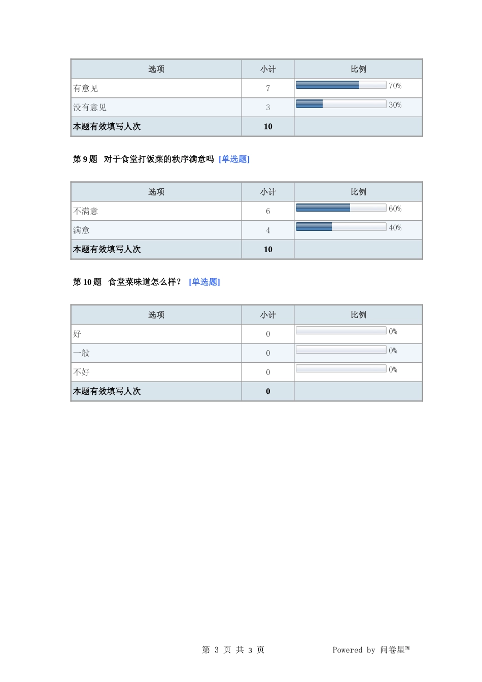 学校食堂伙食问卷调查报告_第3页