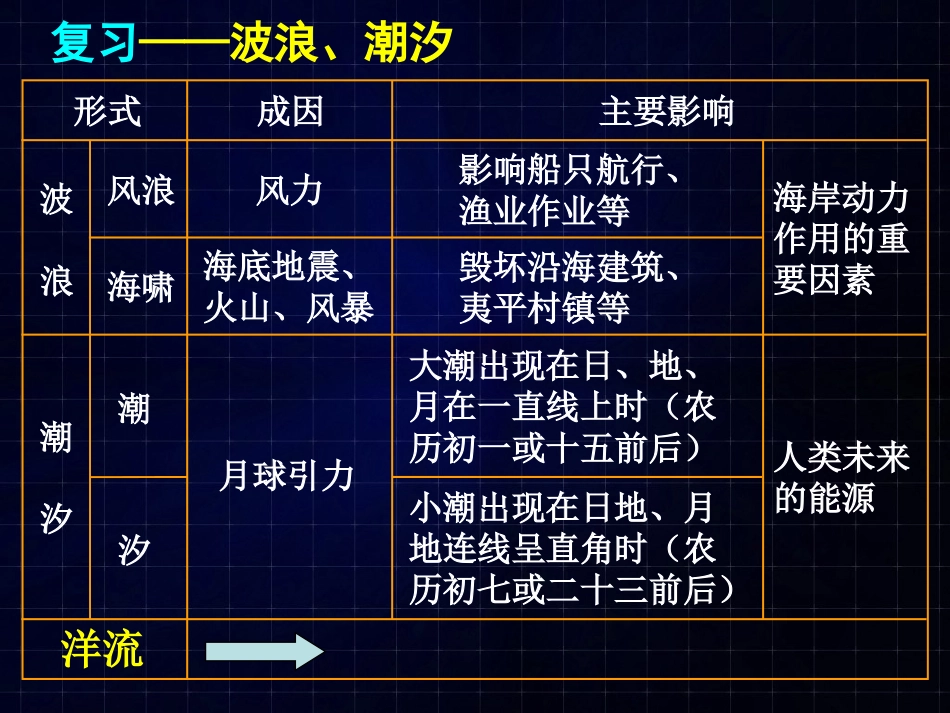 一轮复习洋流1_第2页