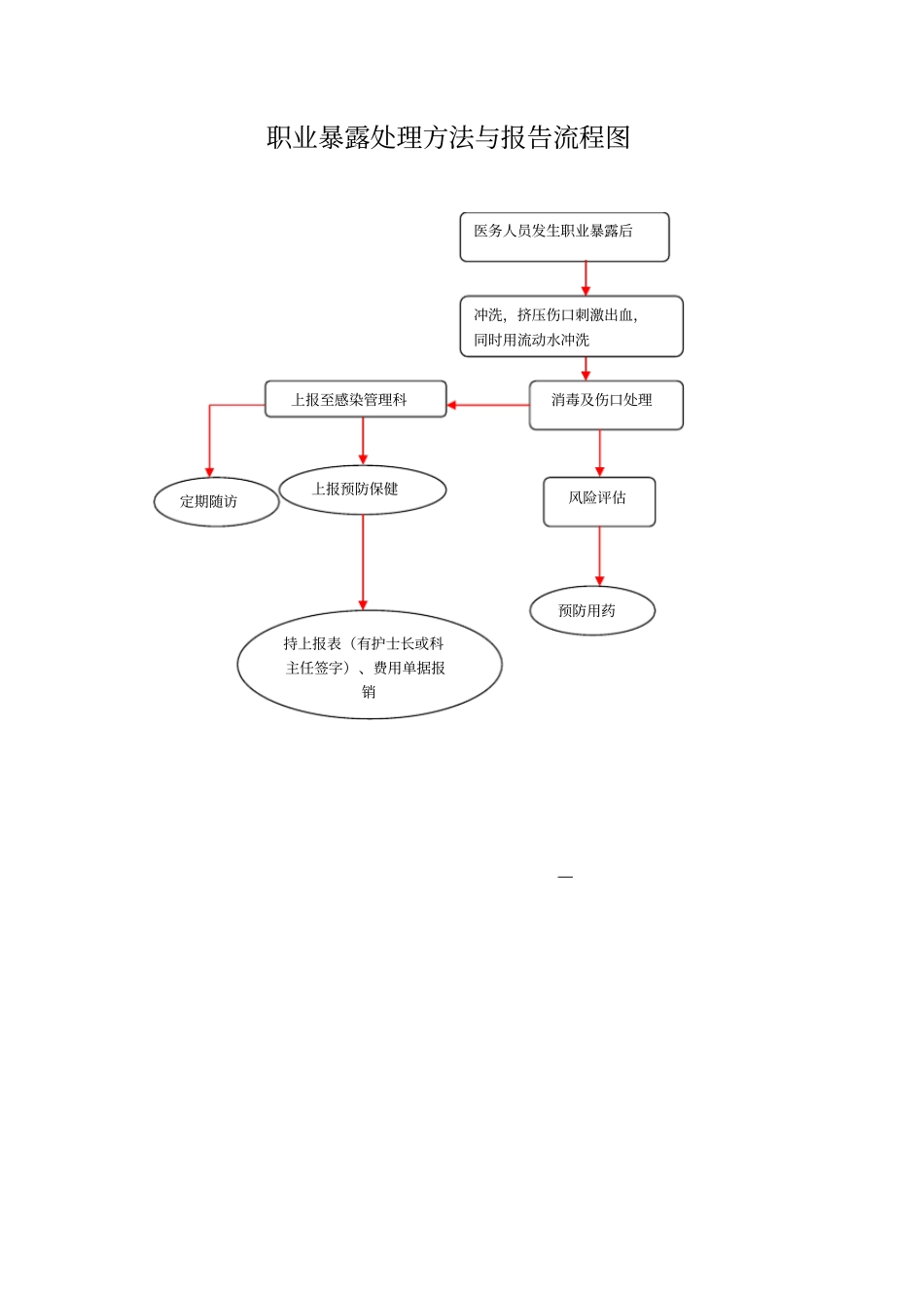最新职业暴露处理及报告流程_第3页