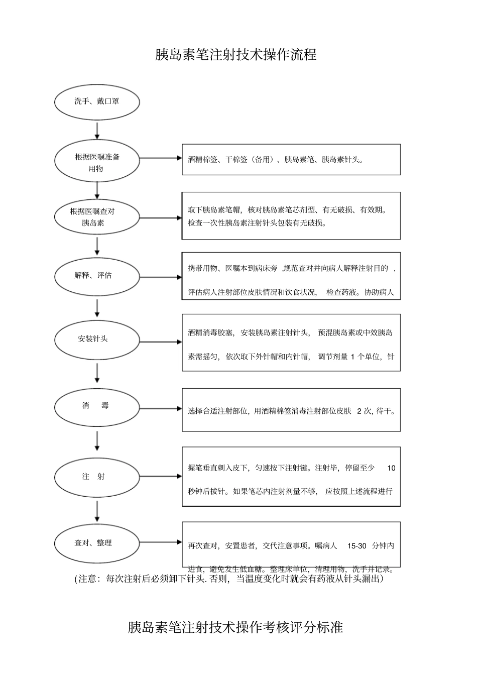 最新胰岛素注射液使用管理规定_第3页