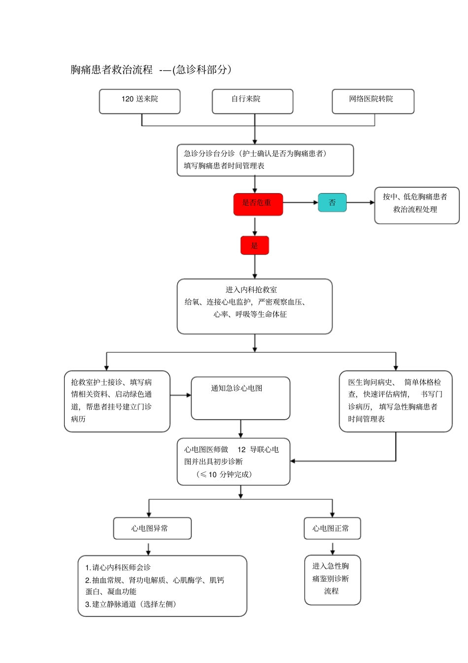 最新胸痛患者救治流程_第2页