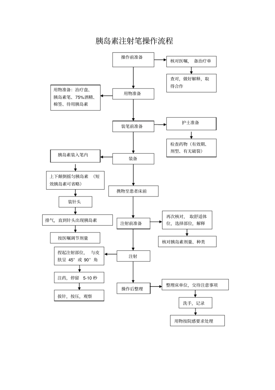 最新胰岛素注射笔操作流程_第2页