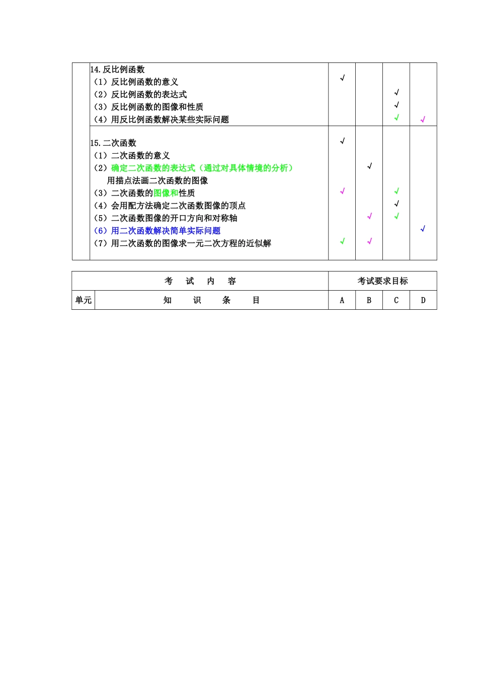 2015年安徽中考数学考试纲要解读（九中）_第3页
