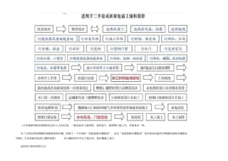 最详细的二手房装修流程表