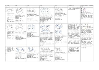 有丝分裂与减数分裂总结