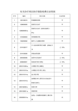 有关诊疗项目医疗保险收费目录类别-直辖医保经办机构、有