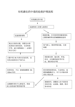 有机磷农药中毒的抢救护理流程