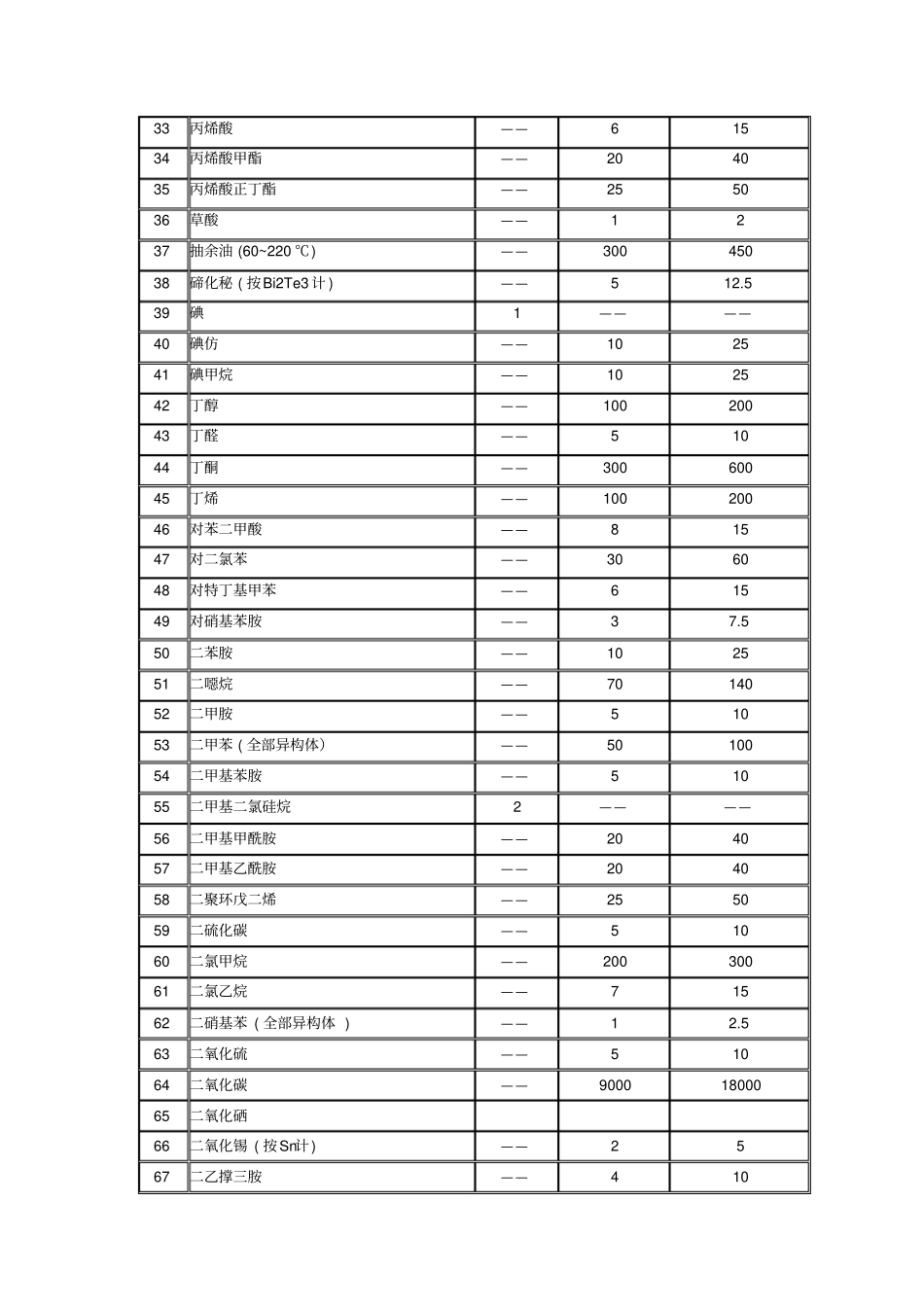 有毒物品与高度物品目录_第2页