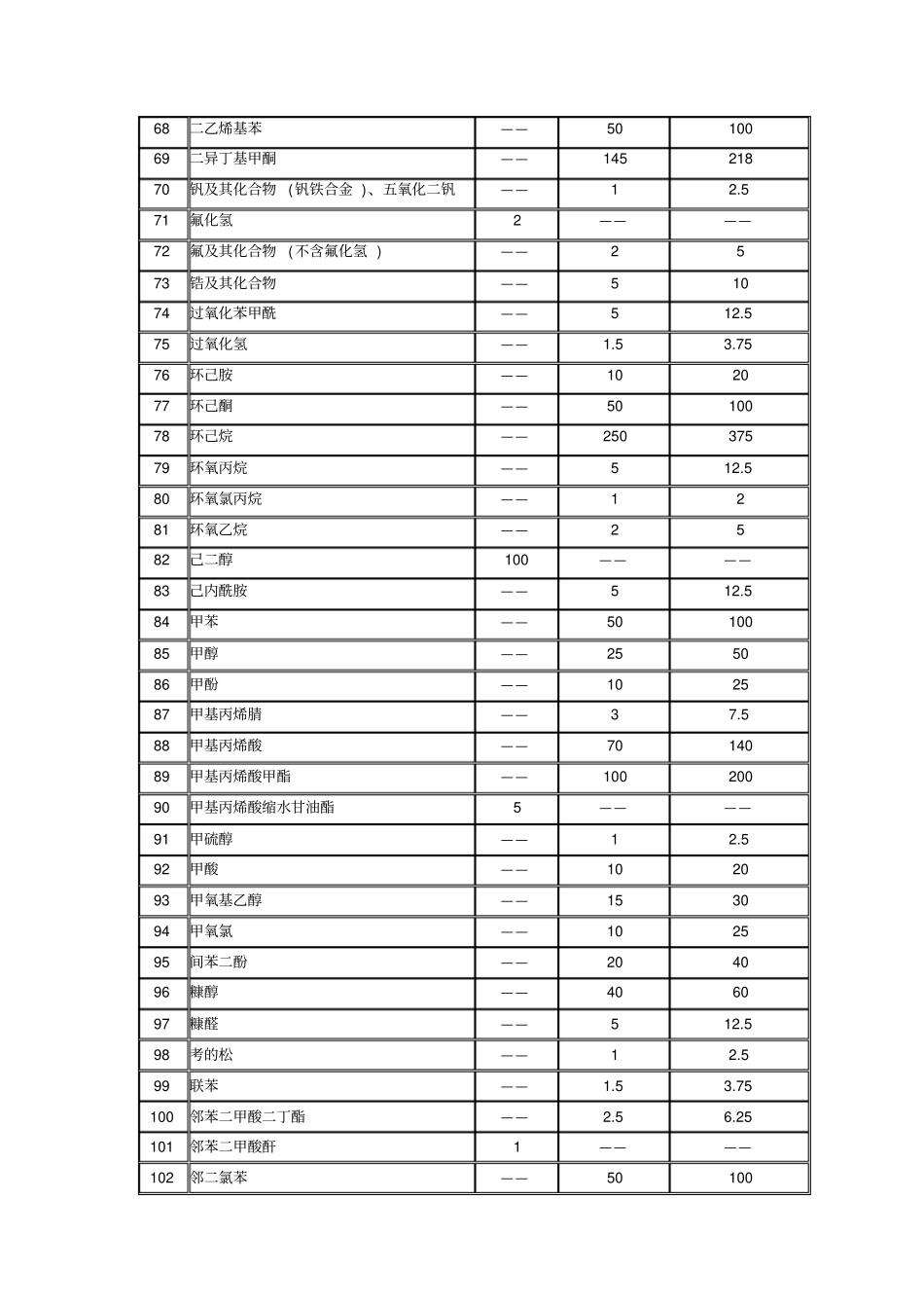 有毒物品与高度物品目录_第3页