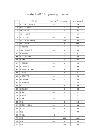 有毒物品与高度物品目录