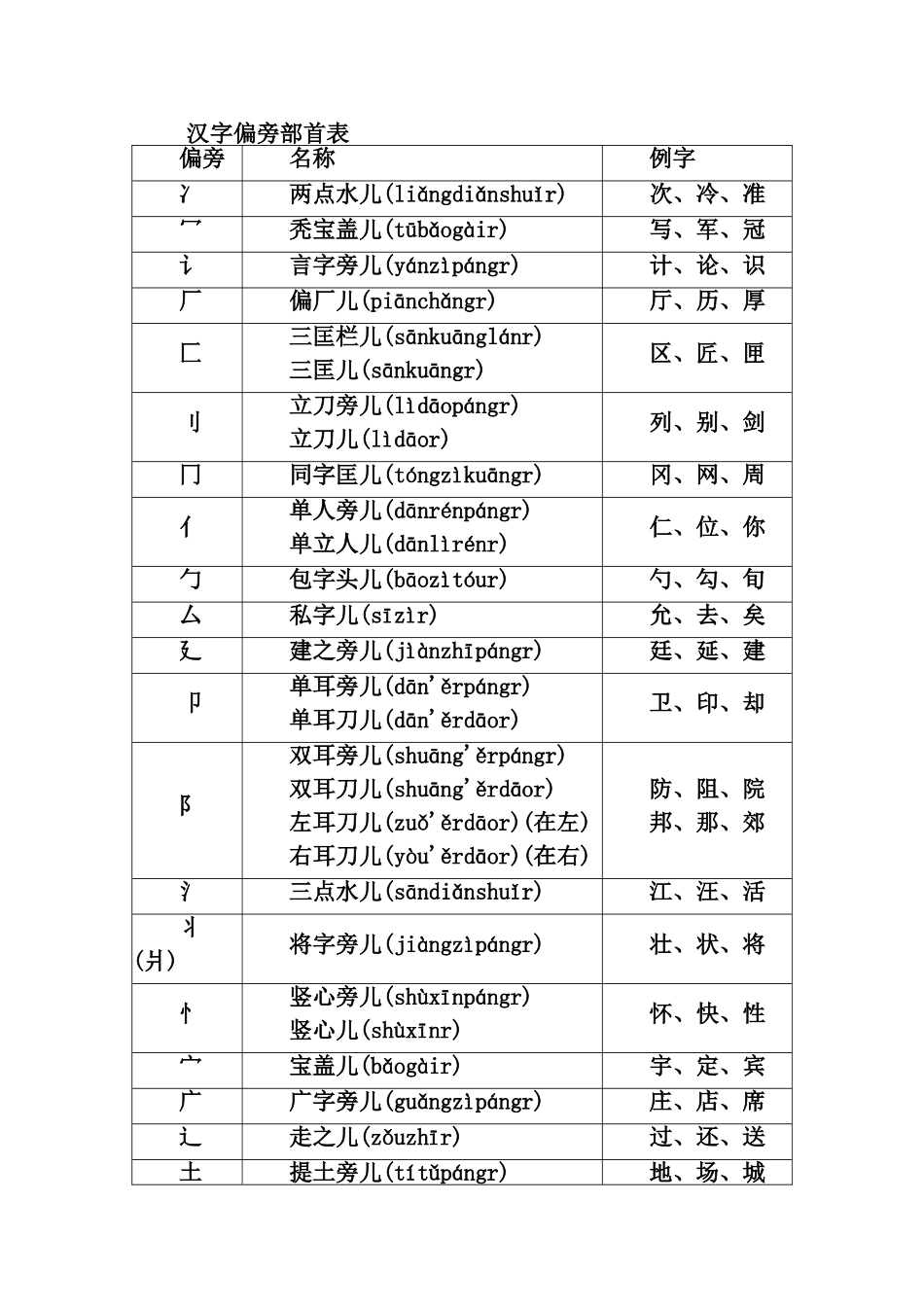 偏旁部首名称大全 (3)_第1页