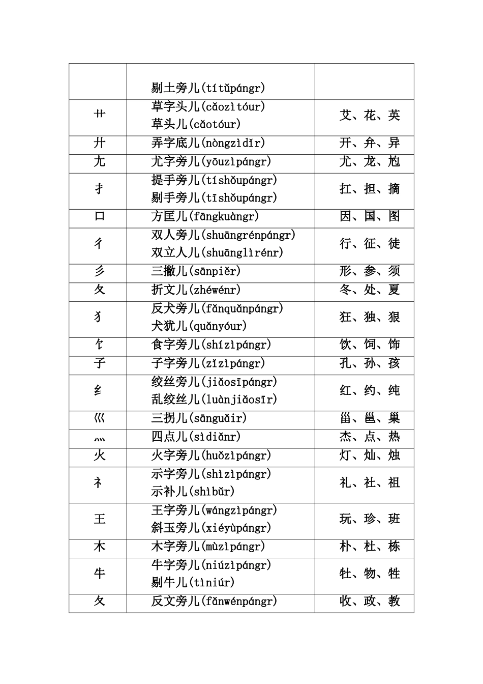 偏旁部首名称大全 (3)_第2页