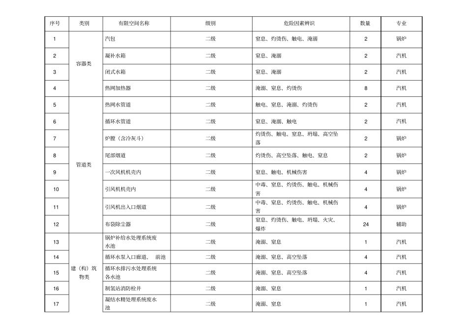 有限空间作业分类、分级目录_第1页
