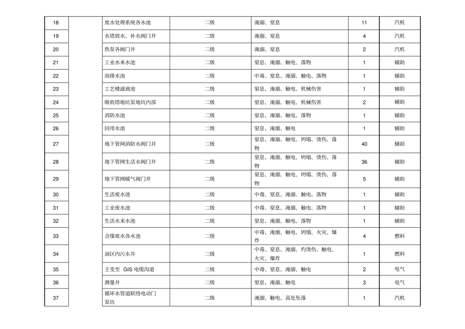 有限空间作业分类、分级目录_第2页