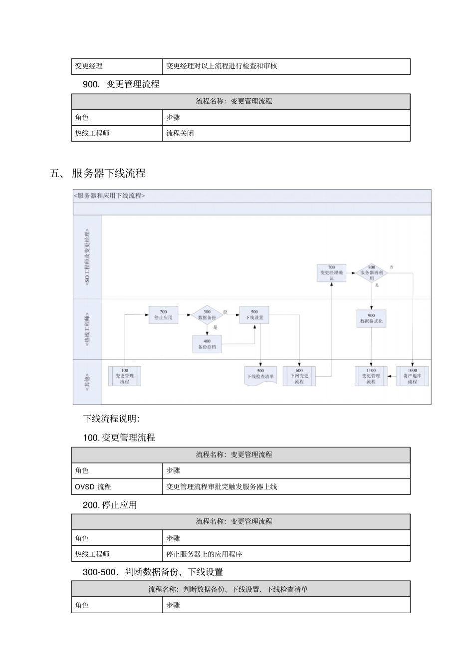 服务器上下线管理规定_第3页