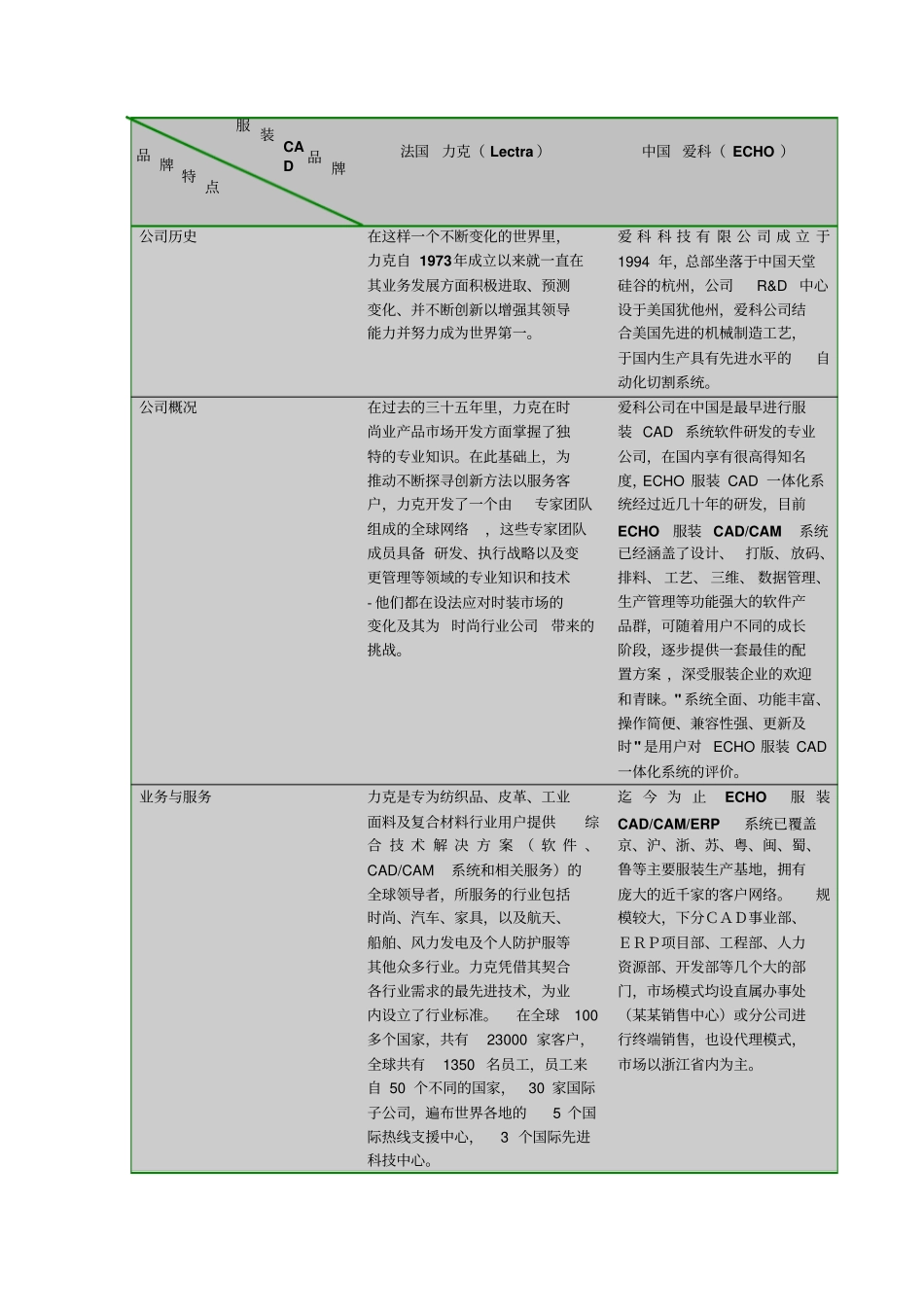 服装CAD品牌对比_第1页