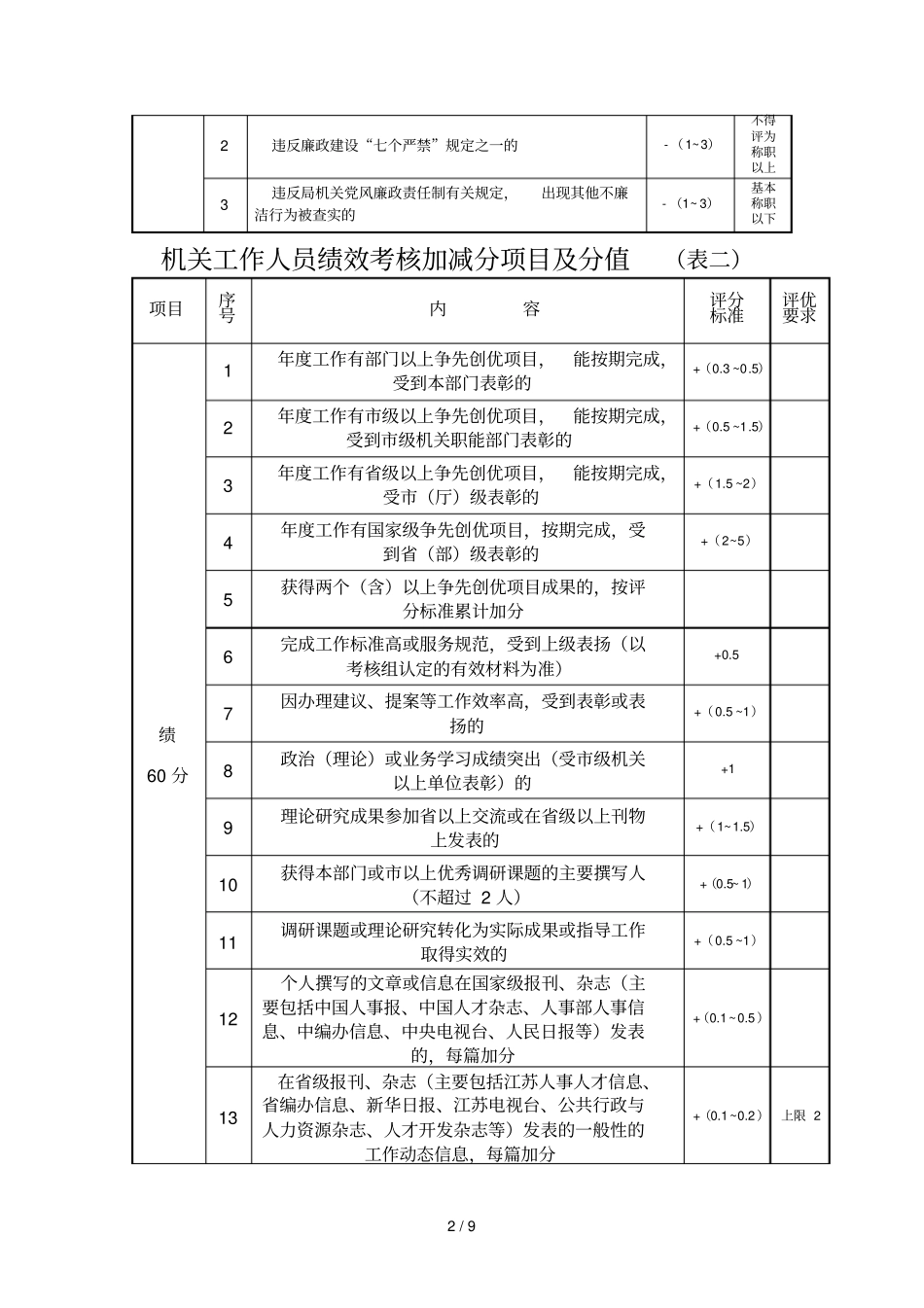 机关工作人员绩效考核加减分项目管理及分值表一_第2页